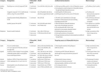 Alternative strategies for Chlamydia treatment: Promising non-antibiotic approaches